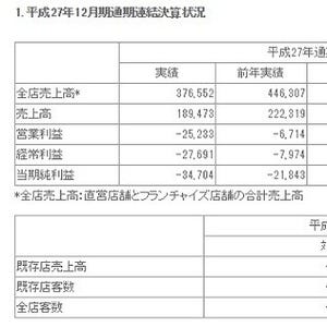 マクドナルド、過去最大の赤字に