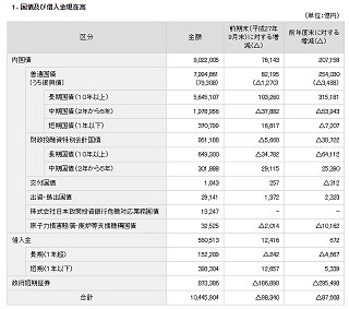 「国の借金」1044兆円、1人当たり824万円