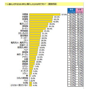 一人暮らしのために6割が新たに購入したものとは?