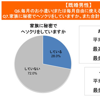 既婚男性、4人に1人が"家族に秘密でヘソクリ" - 平均額は64万円