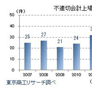 「不適切会計・経理」を開示した上場企業、過去最多に