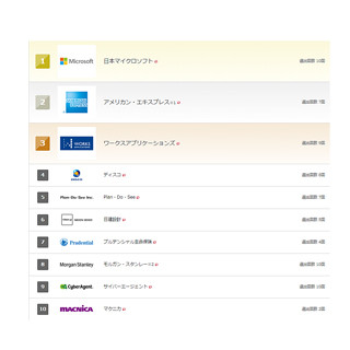 働きがいのある企業ランキング、1位は「日本マイクロソフト」に
