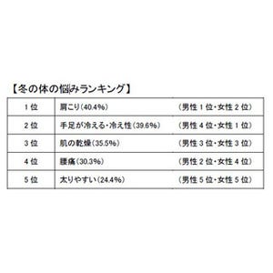 冬の体の悩み1位は「肩こり」 ‐ 有効な対策は?