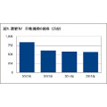 4Kテレビの販売数は前年比3.2倍 - GfK調査・2015年家電市場