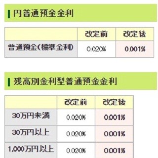 三井住友銀行、普通預金の金利を引き下げ