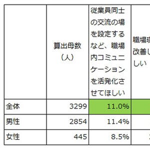 給与増はストレス軽減につながる?--ストレス対策として会社に希望する事1位