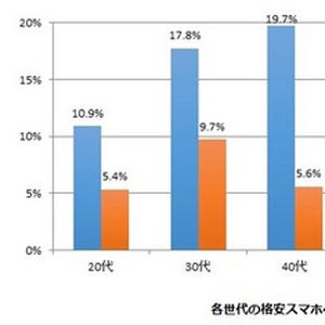 格安スマホへの乗り換え、しない理由1位は「本当に得かわからない」