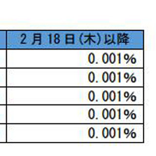 りそな銀行、18日から金利引き下げ - 普通預金金利は年0.001%