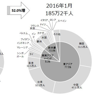 訪日外国人、1月として最高の185.2万人 - 韓国は初の単月50万人突破