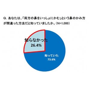 花粉症や風邪のときの「正しい鼻のかみ方」を知ってますか?