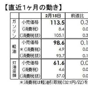 ガソリン価格、21週ぶり値上がり - 来週は小幅な値上げに