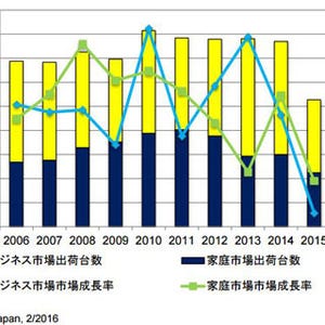 2015年の国内PC市出荷台数は前年比31.4%減に - IDC調査