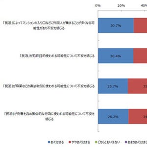 民泊普及は不安? - 戸建て居住者の3割、周辺に民泊増えたら引っ越し検討