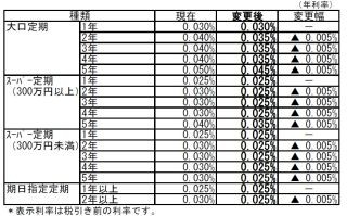 島根銀行、定期預金の金利を引き下げ - 普通預金は0.02%を維持