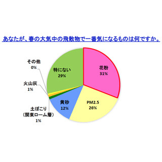 春の飛散物で気になるのは? ‐ 関東は「花粉」、九州・沖縄では●●が1位に