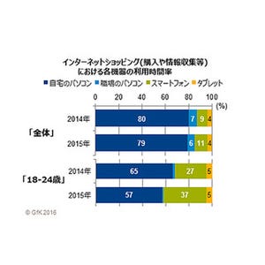 ネットショッピング、8割が「自宅のパソコン」を利用