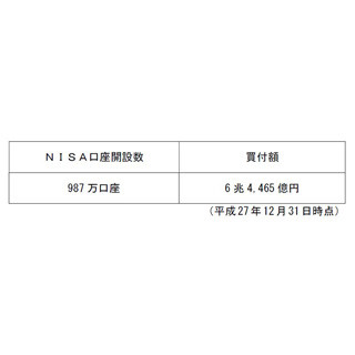 NISA投資額、2年間で6兆4465億円 - 前年比2.1倍に増