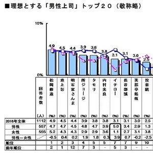 新入社員が選ぶ理想の上司ランキング、男性1位は松岡修造 - 女性は?