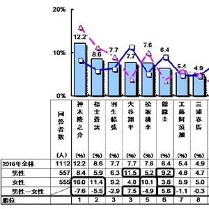 理想の新入社員、上司が選ぶ男性1位は羽生結弦 - 新入社員が選んだのは?