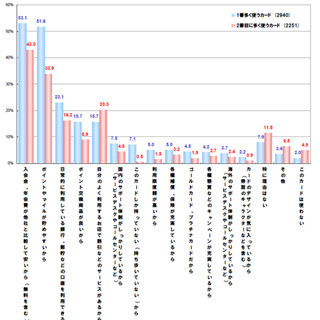 クレジットカード月平均利用額は5万3,000円 - 1人あたりの保有枚数は3.2枚