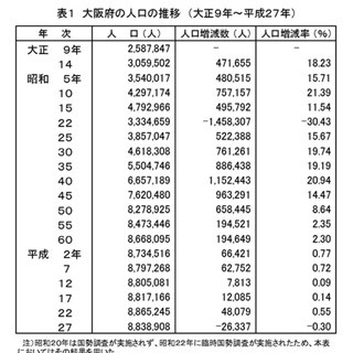 大阪府の人口、68年ぶり減 - 工業地帯の減少目立つ