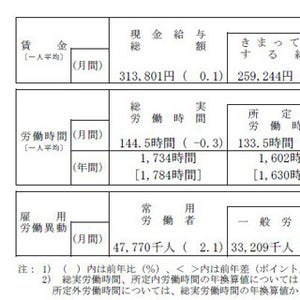 2015年の実質賃金、4年連続マイナス - 物価の伸びに届かず