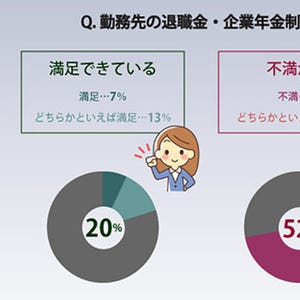 退職金・企業年金制度、過半数が「不満」 - 見通しも悲観的