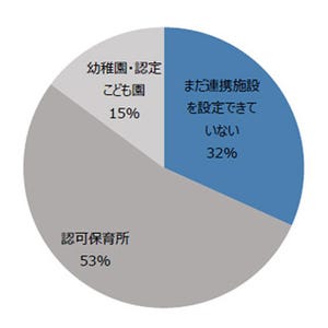 小規模認可保育所の3割が「連携先みつからない」 - 3歳以降の保育に課題