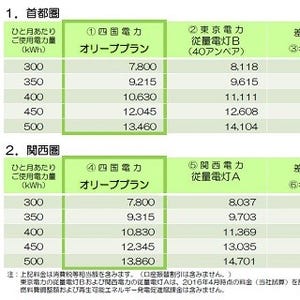 四国電、首都圏・関西圏で電力小売り参入 - ライバルより割安な料金設定