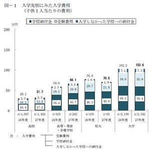 教育費、実際いくらかかる?