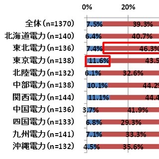 電力自由化、新電力会社への乗り換えを「本格的に検討している」は7.5%