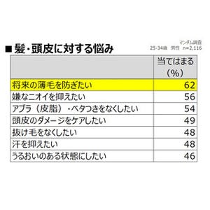 薄毛リスクが増大!? - 男性の20代から30代は頭皮の曲がり角