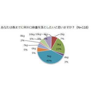 ダイエット中に我慢できず食べてしまったもの、2位はスナック菓子、1位は?