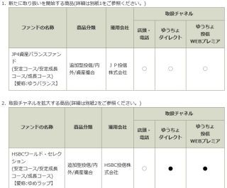 ゆうちょ銀行、バランスファンド取り扱い開始 - ネットのみの投信も店頭購入可能に