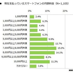 スマホの平均月額は6,823円 - 78.9%が「高いと思う」と回答