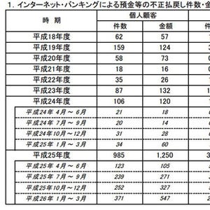 ネットバンク不正送金、10～12月期被害額は2億4,300万円 - 法人の被害拡大