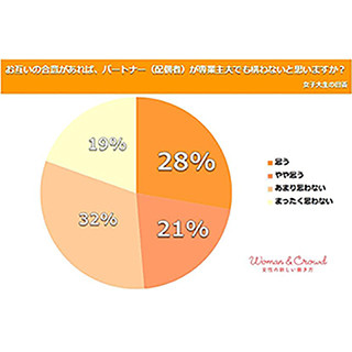 "イクメン"は当たり前? 女子大生の半数が「夫が専業主夫でもいい」と回答