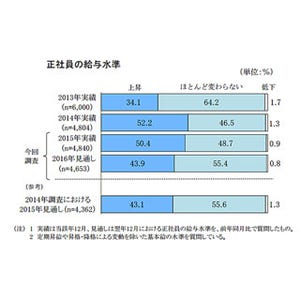 中小企業の給与水準、半数以上が「上昇」