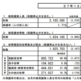 12月時点での生活保護家庭が過去最多に - 1人暮らし高齢者が増加