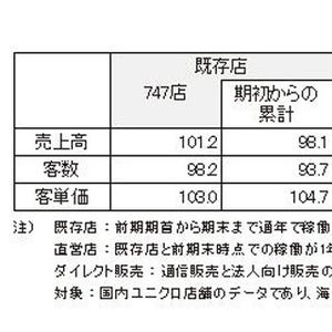 ユニクロ、2月の国内売り上げが前年を上回る - 春物好調