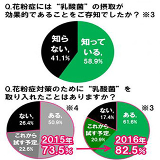 食べて予防!? 女性が支持する花粉対策はアレ