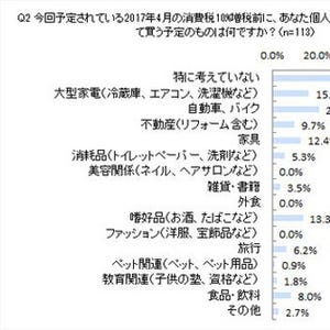 消費税増税前に社長が駆け込みで買うものは?