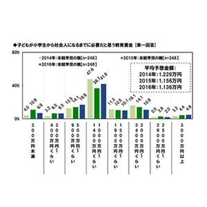 子供の進学費用、親の備えは月々「0円」が最多に