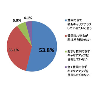 ワーキングマザー、53.8%が「キャリアアップしていきたい」と回答