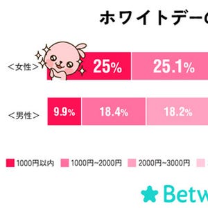 ホワイトデーの相場はいくら? 女性の半数「2,000円以内で良い」