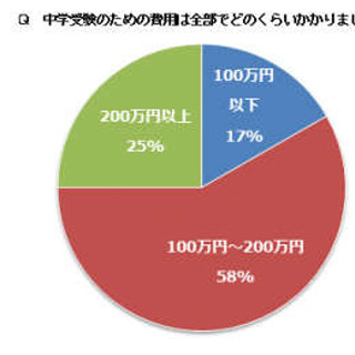 中学受験はお金がかかる? - 6割が「受験関連費用は100～200万円」