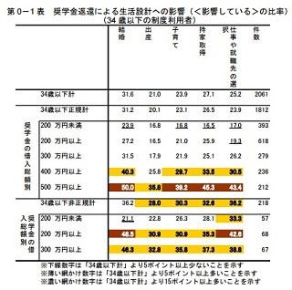 奨学金の借入総額は平均312.9万円 - 「返済が苦しい」4割