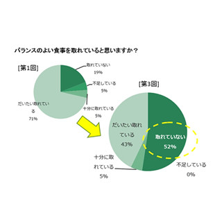 肥満を伴う月経異常、不妊原因の1つ「多嚢胞性卵巣症候群」のリスクあり