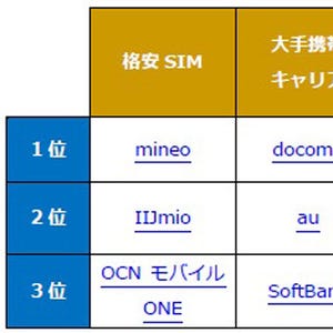 スマホの月額料金、格安SIM派と大手キャリア派で7,000円の差