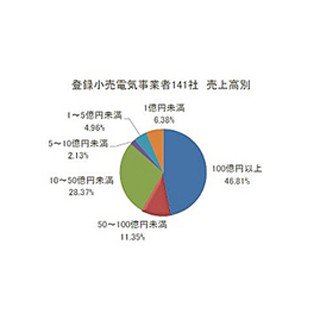 登録小売電気事業者の売上高ランキング、2位「丸紅」 - 1位は?